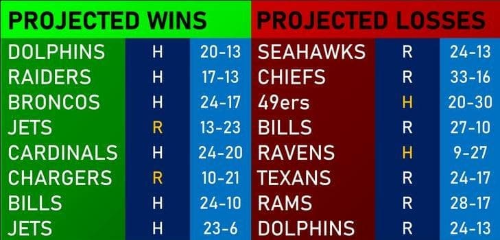 NFL projected wins